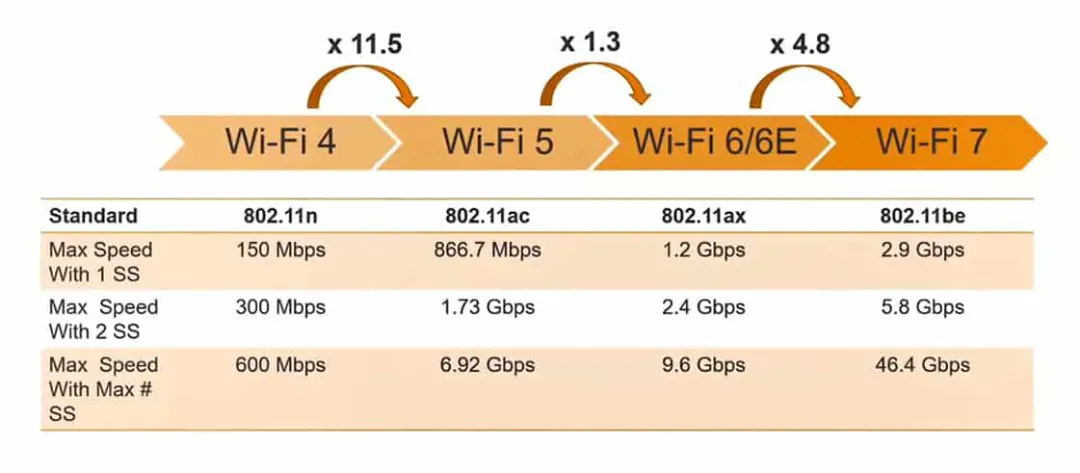 Wi-Fi 7有多快？1分鐘居然能下300部片