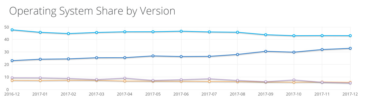 2017Win10份額增幅不大，Win7仍然稱霸