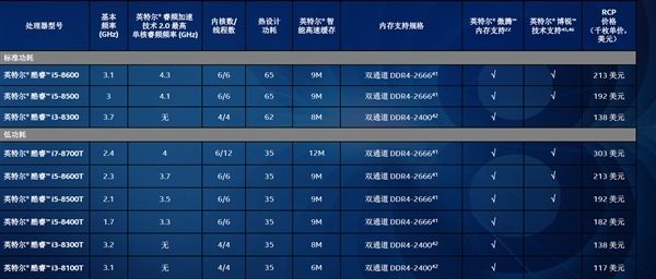Intel 8代臺式機(jī)平價CPU發(fā)布