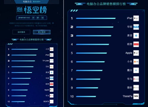 蘇寧818點燃電腦戰(zhàn)場，惠普華碩亮出“殺手锏”