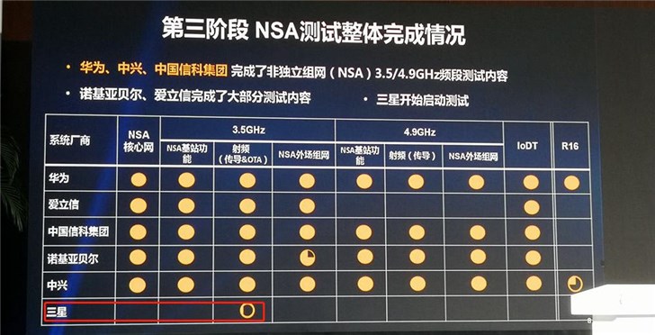 三星開始啟動(dòng)測(cè)試，5G設(shè)備市場(chǎng)風(fēng)云再起