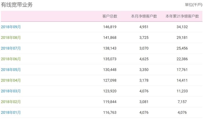 移動有線寬帶9月凈增近500萬戶，超越電信正式封王