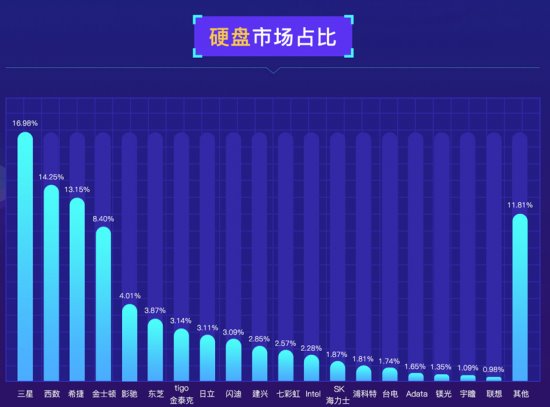 魯大師發(fā)布PC硬盤性能排行：三星霸榜，大容量硬盤增長！