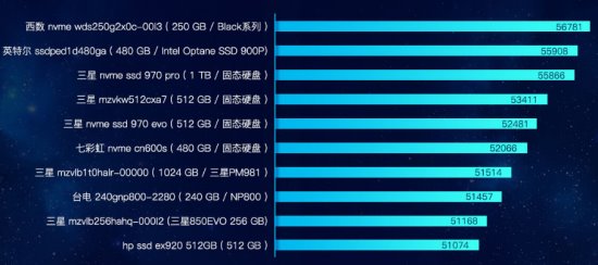 魯大師發(fā)布PC硬盤性能排行：三星霸榜，大容量硬盤增長！