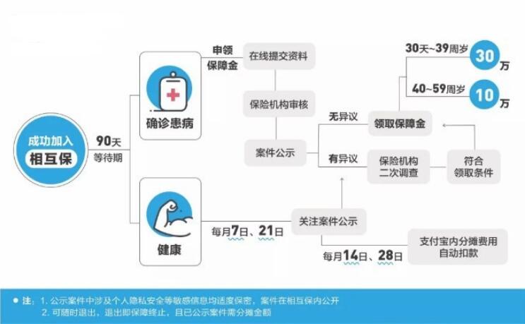 支付寶上線“相互?！?，這些內(nèi)容需要你了解