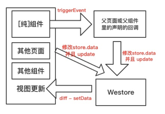 騰訊開源Westore，1KB JS覆蓋狀態(tài)管理與跨頁通訊