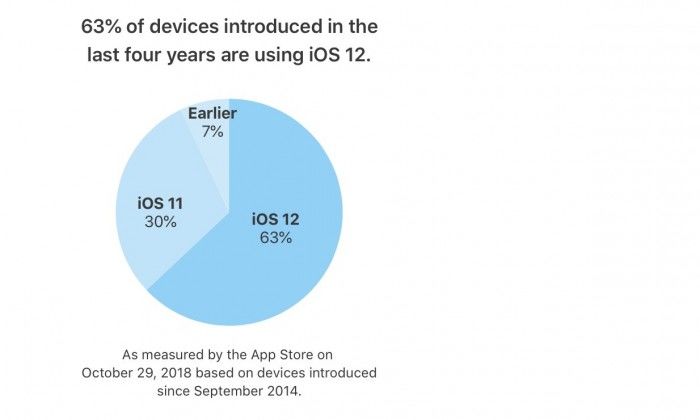 蘋(píng)果稱iOS 12在過(guò)去四年推出設(shè)備上的占有率為63%
