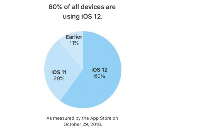 蘋(píng)果稱iOS 12在過(guò)去四年推出設(shè)備上的占有率為63%