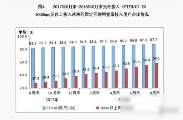 最快寬帶! 30G電影20秒下完，網(wǎng)速達10GB/s 現(xiàn)已商用