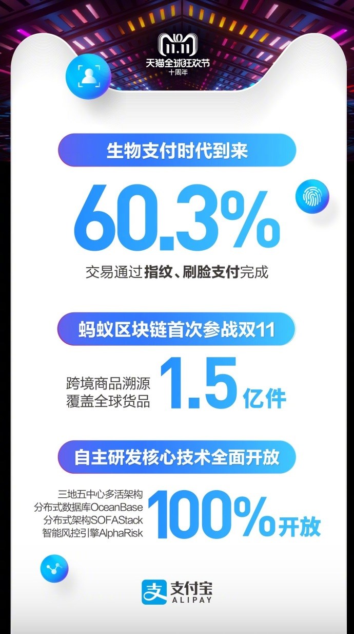 天貓雙十一2135億交易背后，支付寶：6成通過指紋、刷臉支付完成