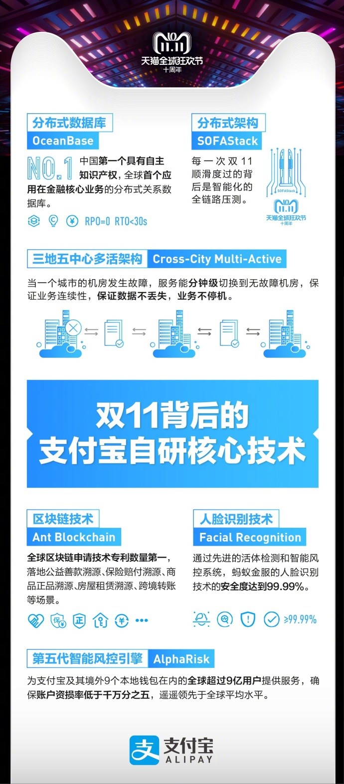 天貓雙十一2135億交易背后，支付寶：6成通過指紋、刷臉支付完成