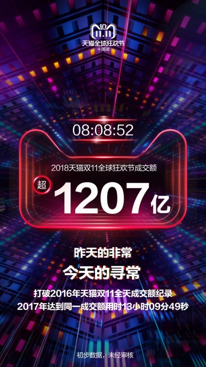8小時超越2016年全天成交額！天貓雙11再破新紀錄