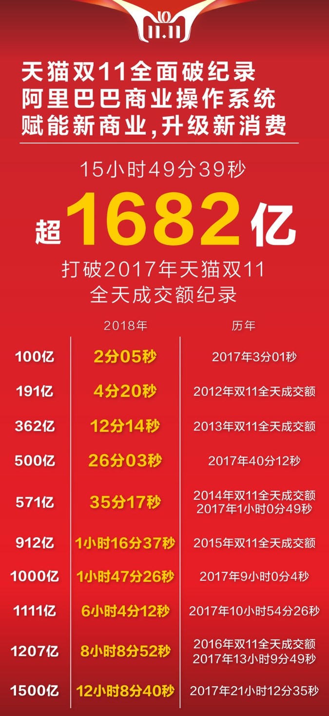 十年天貓雙11完美收官，成交額2135億！