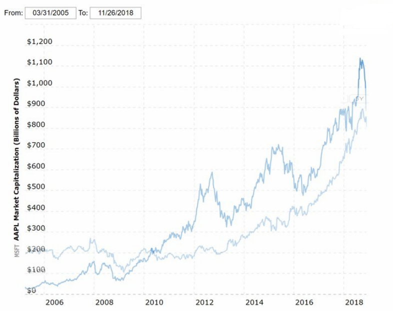 10年激變，微軟終于成為世界上市值最高的公司