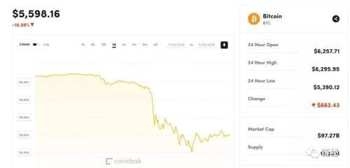 比特幣跌破3000美元，加密貨幣市值蒸發(fā)