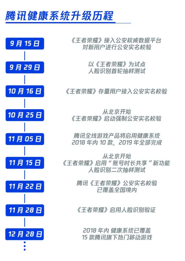 2018年，騰訊15款熱門游戲已啟用健康系統(tǒng)