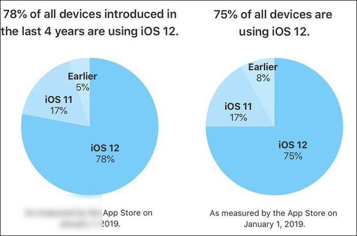 蘋(píng)果：過(guò)去四年推出設(shè)備的 78%，已更新 iOS 12