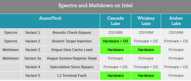 x86漏洞爆發(fā)一周年，英特爾為處理器安全第一感到驕傲