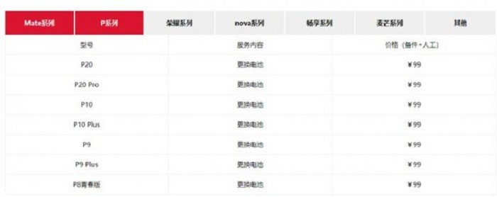 華為提供99元換電池服務(wù)，可更換機(jī)型多達(dá)50多款