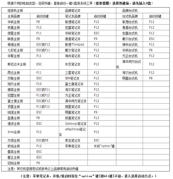 怎么用U盤(pán)啟動(dòng)盤(pán)重裝電腦win7系統(tǒng)